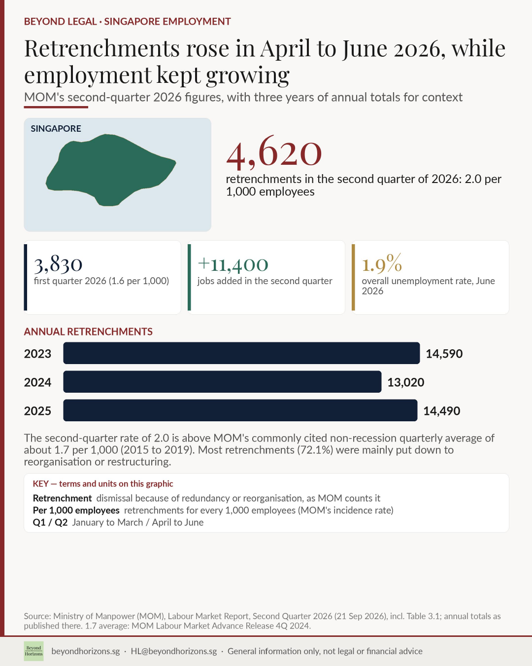 Singapore retrenchments, second quarter 2026: 4,620 (2.0 per 1,000 employees), up from 3,830 (1.6) in the first quarter, with 11,400 jobs added and annual totals for 2023 to 2025.
