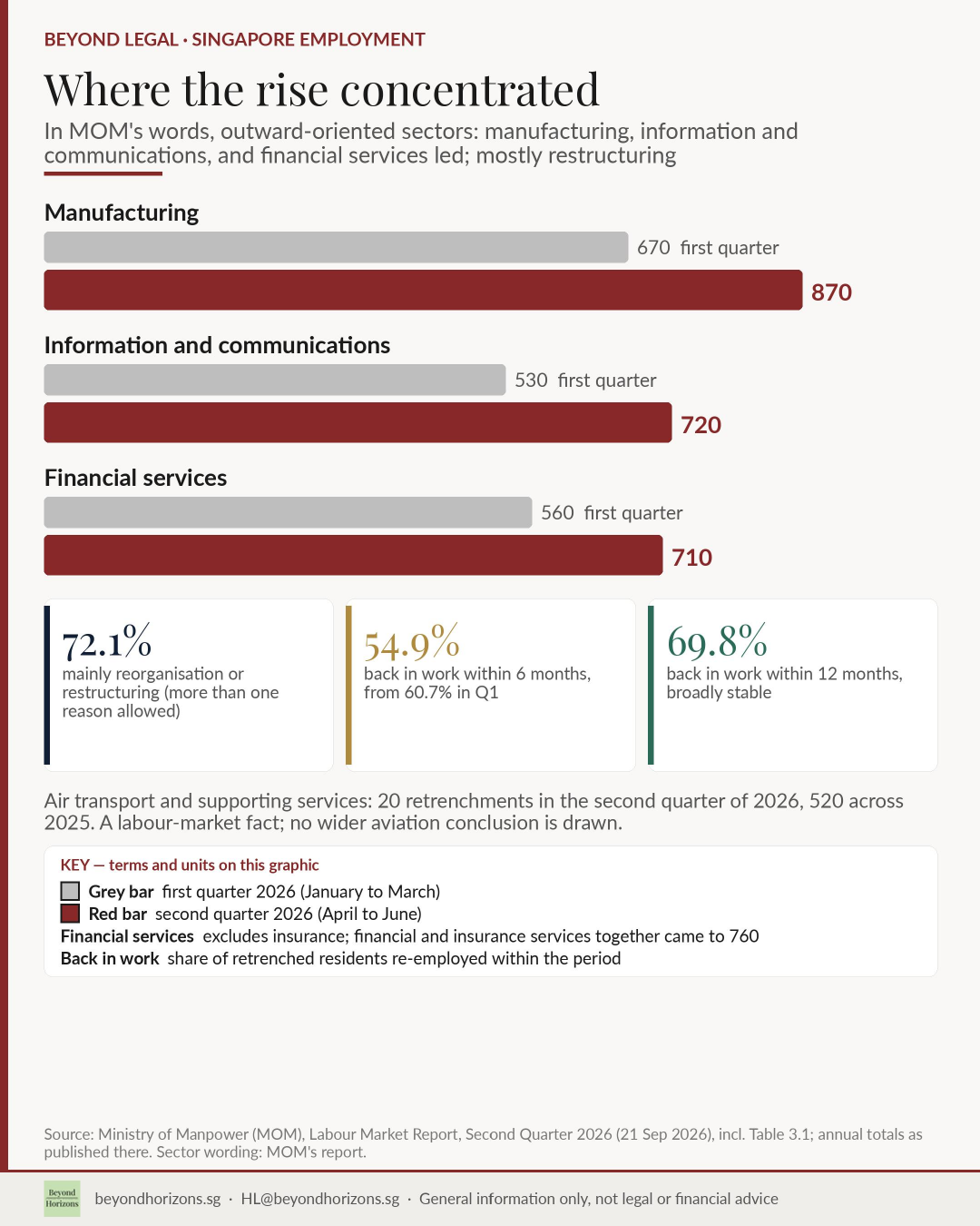 Bar chart of the biggest second-quarter 2026 rises in retrenchments from the first quarter: manufacturing 670 to 870, information and communications 530 to 720, financial services 560 to 710; 72.1% mainly due to reorganisation or restructuring.