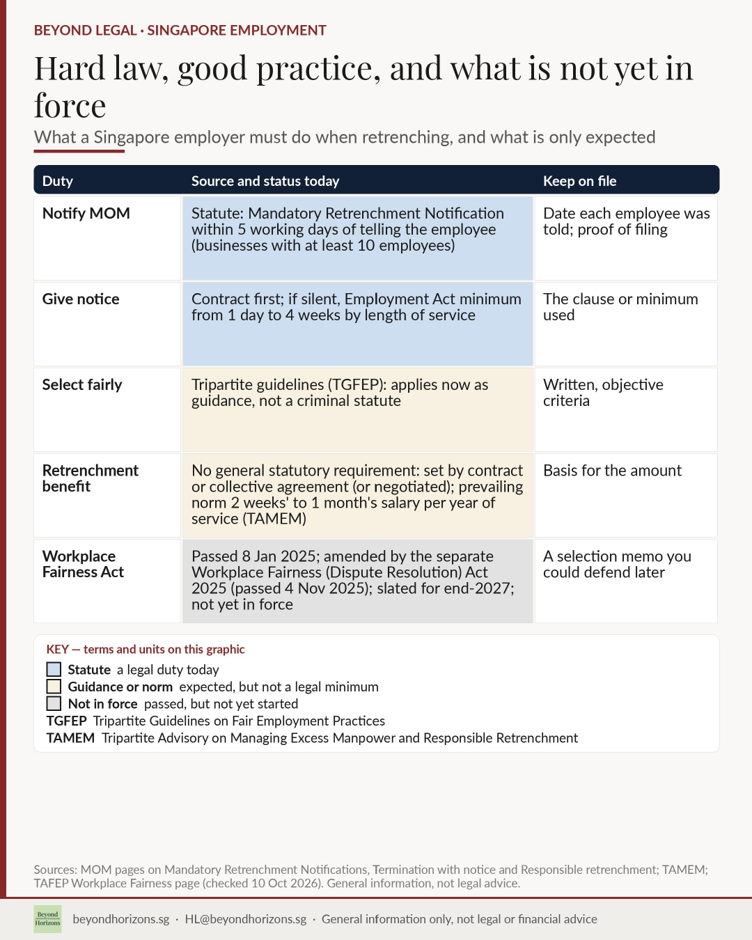 Table of employer duties when retrenching in Singapore: which are statute, which are tripartite guidance or norm, and that the Workplace Fairness Act is not yet in force.